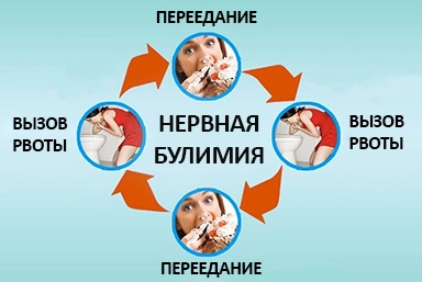 Лечение булимии в Токмаке
